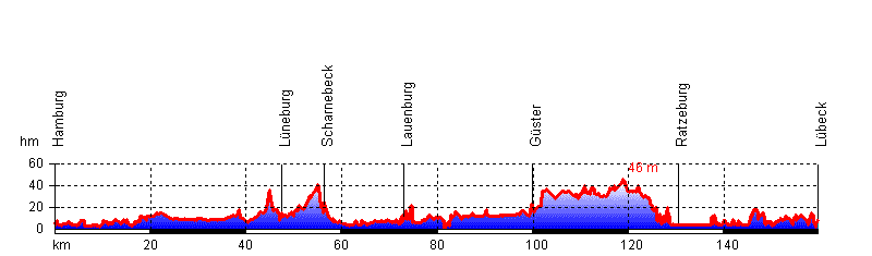 Hoehenprofil-HH-HL